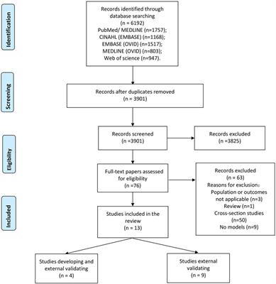 Prediction models for cardiovascular disease risk among people living with HIV: A systematic review and meta-analysis